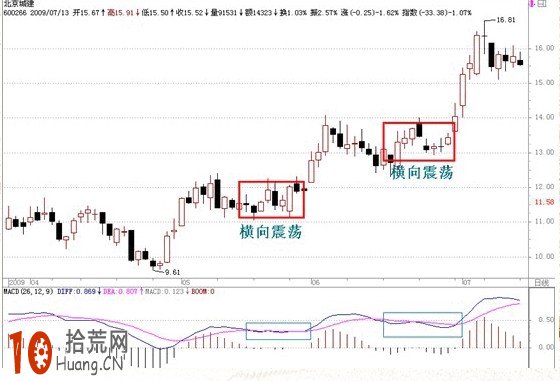 新股民必學莊傢做圖騙線形態:MACD指標空中加油 新股民必學莊傢做圖騙線形態:MACD指標空中加油,拾荒網