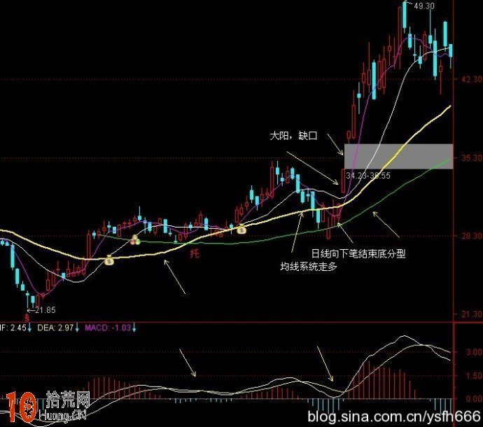 圖解macd指標二次金叉 0軸與60日均線,拾荒網
