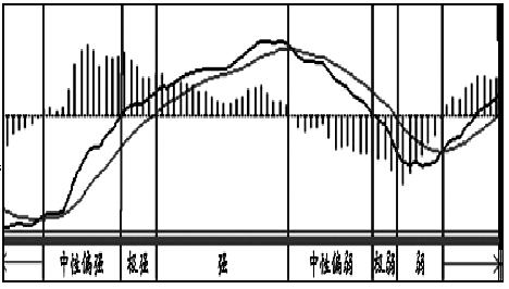 MACD指標極強形態的性質與應用(圖解) MACD指標極強形態的性質與應用(圖解),拾荒網