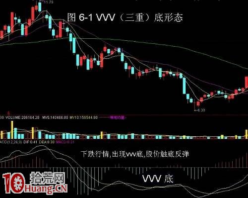 MACD買股技巧圖解，都全瞭，學會穩定獲利！,拾荒網