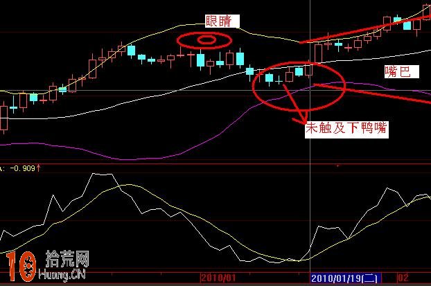 圖解boll指標三種老鴨頭形態(即將變盤大漲形態) 圖解boll指標三種老鴨頭形態(即將變盤大漲形態),拾荒網