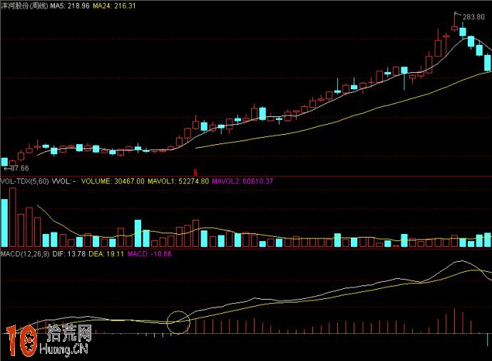 實例圖解驗證周線MACD零軸上方金叉買入捕捉大牛股,拾荒網