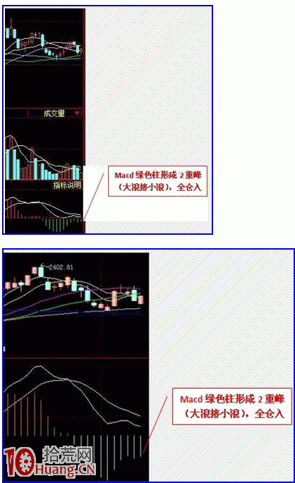 股票一年操作3次,如何用60日MACD指標找中線買點 股票一年操作3次,如何用60日MACD指標找中線買點,拾荒網