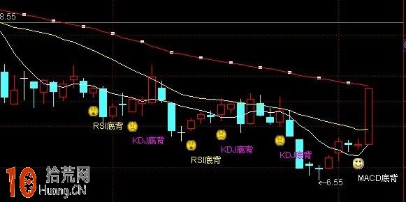 MACD,KDJ,RSI三合一底背離指標 通達信公式源碼(附圖) MACD,KDJ,RSI三合一底背離指標 通達信公式源碼(附圖),拾荒網