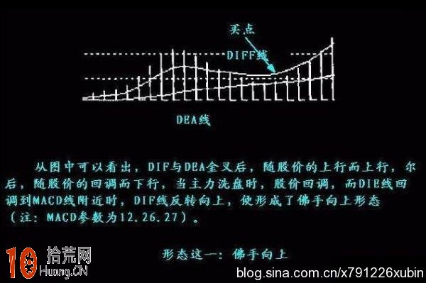 熟記這8類MACD指標賺錢形態 不賺你找我（圖解）,拾荒網