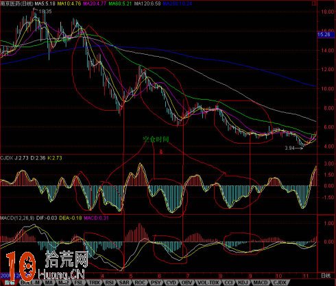 穩健投資者的技術指標炒股組合：CJDX結合MACD的炒股技巧,拾荒網