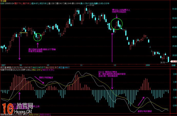 圖解MACD指標如何在炒股實戰中界定變盤節點：頂底背離,拾荒網