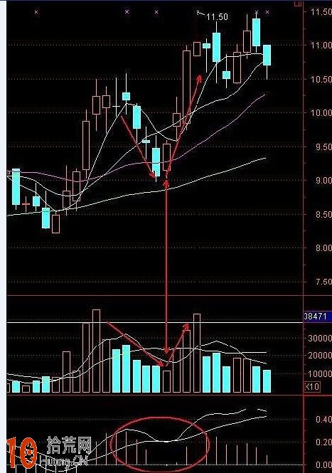 三位一體MACD炒股交易系統圖解 三位一體MACD炒股交易系統圖解,拾荒網