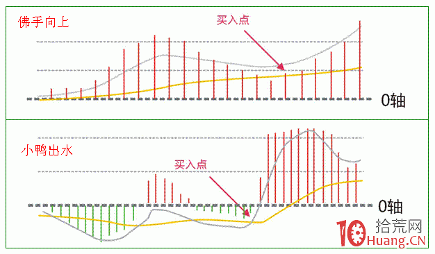 macd指標形態分析(圖解) macd指標形態分析(圖解),拾荒網