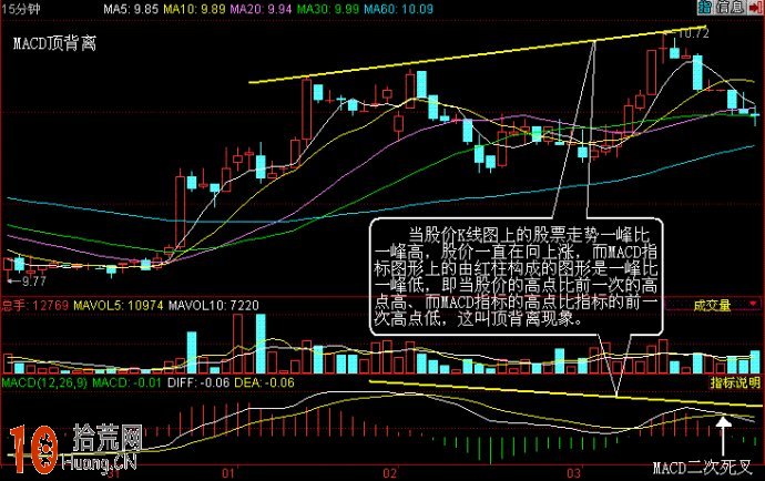 圖解MACD頂背離與底背離最最核心的炒股應用技巧 圖解MACD頂背離與底背離最最核心的炒股應用技巧,拾荒網