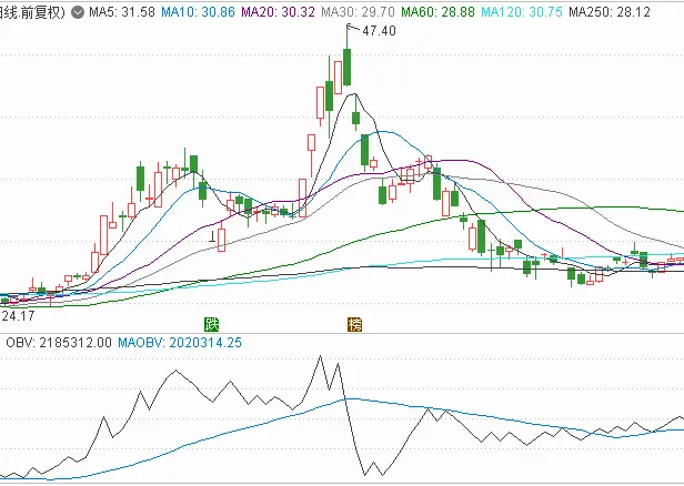 成交量戰法之OBV能量潮指標買股精髓(圖解) 成交量戰法之OBV能量潮指標買股精髓(圖解),拾荒網