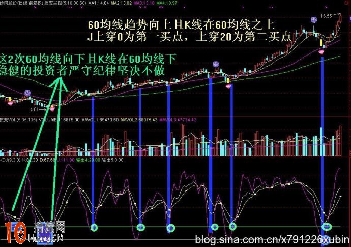 短線客如何利用60日均線結合KDJ指標J值提高炒股成功率（圖解）,拾荒網