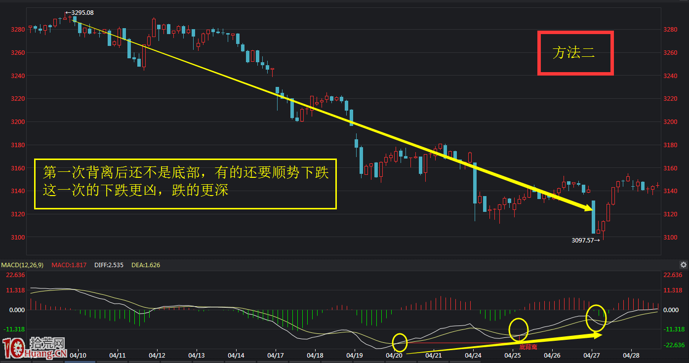 MACD指標抄底逃頂絕技七大法寶（圖解）,拾荒網