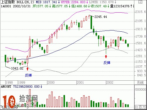 圖解股票下跌到boll下軌時引起的下軌支撐與反彈,拾荒網