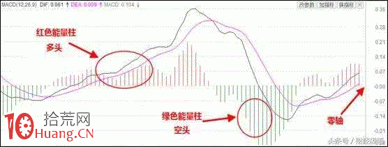 新股民如何用MACD順勢操作(圖解) 新股民如何用MACD順勢操作(圖解),拾荒網