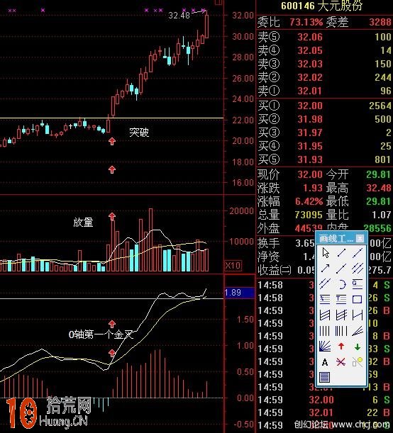 圖解MACD指標0軸以上第一個金叉買入法 圖解MACD指標0軸以上第一個金叉買入法,拾荒網