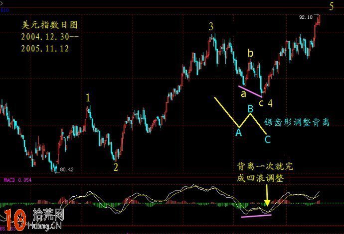 圖解MACD調整背離與波浪形態結構 圖解MACD調整背離與波浪形態結構,拾荒網