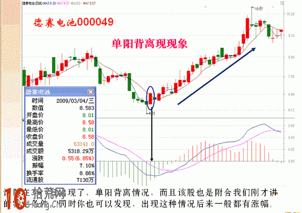 圖解什麼是MACD單陽背離形態,拾荒網