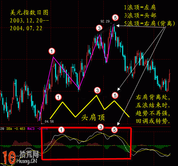 圖解如何用MACD的頭肩頂圖形與驅動五浪互相驗證 圖解如何用MACD的頭肩頂圖形與驅動五浪互相驗證,拾荒網