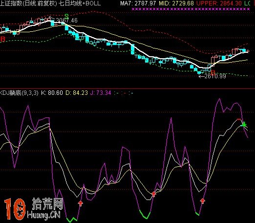七日均線+BOLL指標 通達信公式源碼(附圖) 七日均線+BOLL指標 通達信公式源碼(附圖),拾荒網