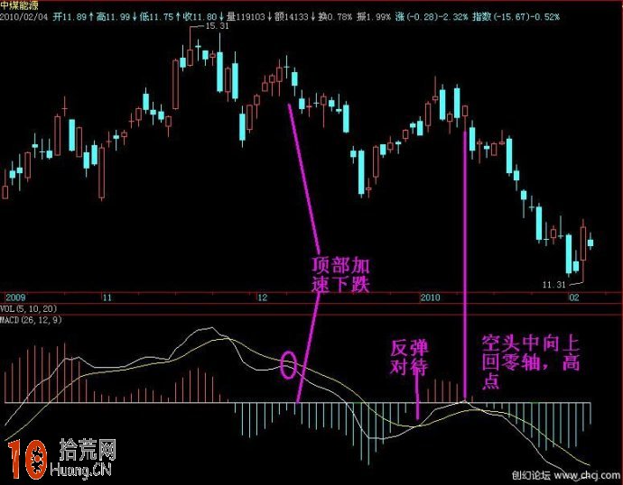 macd與趨勢線交易系統圖解（8）：操作周期,拾荒網