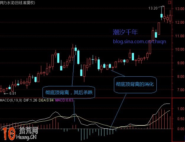 高手教程:圖解股票上漲產生的MACD頂背離如何化解和消化 高手教程:圖解股票上漲產生的MACD頂背離如何化解和消化,拾荒網