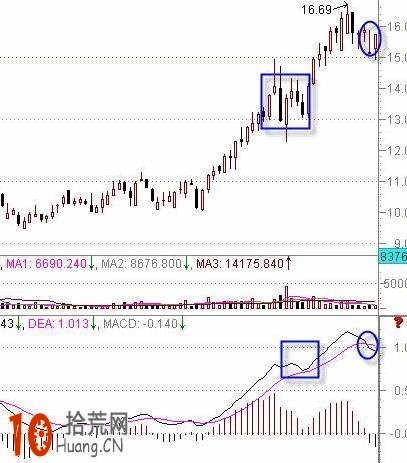 MACD判斷股票走勢強弱的方法(圖解) MACD判斷股票走勢強弱的方法(圖解),拾荒網