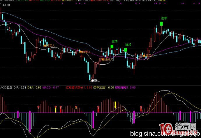 炒股致勝，MACD就這幾招足夠瞭！（圖解）,拾荒網