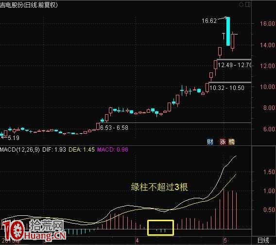 巧用MACD八大經典技巧 練到極致就是絕活! 巧用MACD八大經典技巧 練到極致就是絕活!,拾荒網