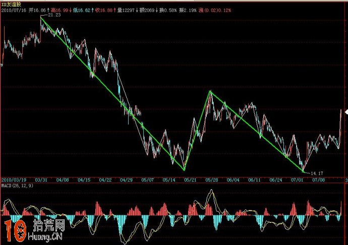 圖解日線下跌行情各級別MACD指標變化情況與纏論分析 圖解日線下跌行情各級別MACD指標變化情況與纏論分析,拾荒網