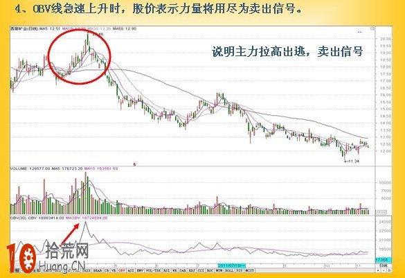 圖解OBV指標賣出信號 圖解OBV指標賣出信號,拾荒網