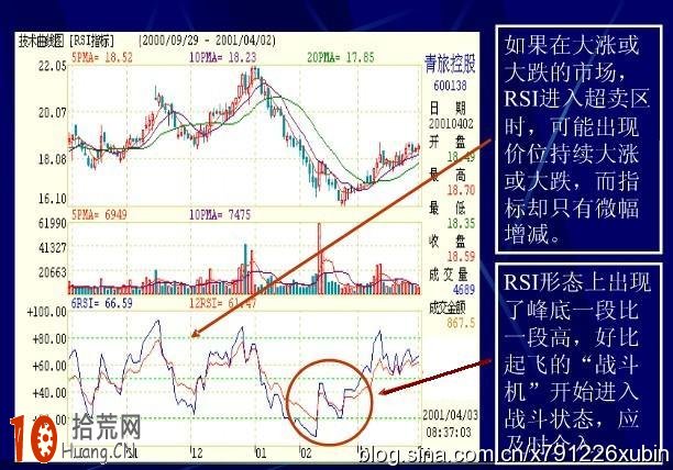 RSI指標基礎知識快速入門（圖解）,拾荒網