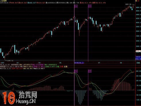 圖解MACD短線金叉逃頂的操作方法 圖解MACD短線金叉逃頂的操作方法,拾荒網