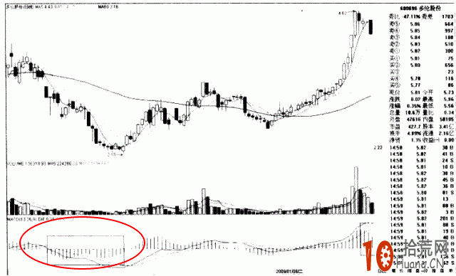 圖解MACD綠柱連續2次以上放長 如何操作,拾荒網