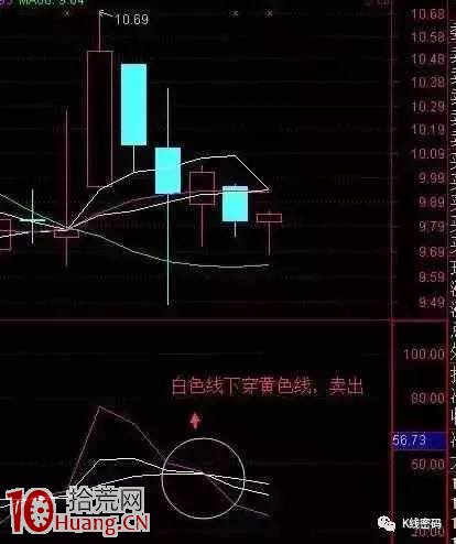 KDJ指標炒股的超買與超賣的指示作用圖解 KDJ指標炒股的超買與超賣的指示作用圖解,拾荒網