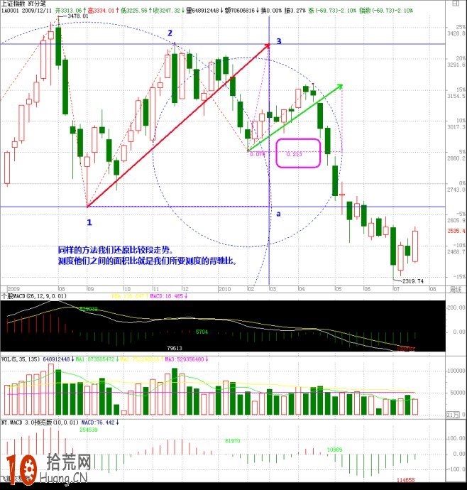 圖解什麼是macd背馳比的主圖測度法,拾荒網