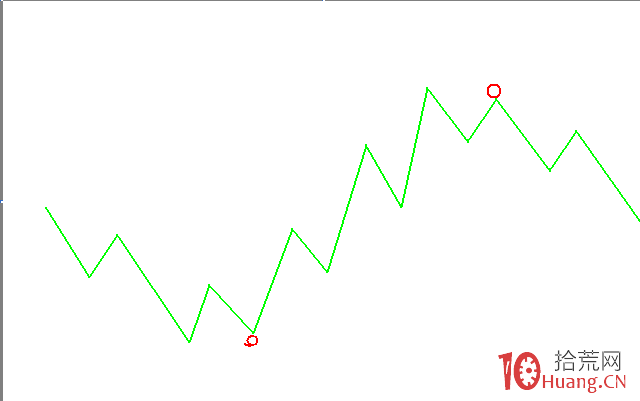 MACD指標解析股票生死拐點 MACD指標解析股票生死拐點,拾荒網