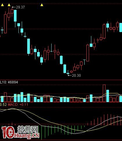 MACD高低級別配合應用(圖解) MACD高低級別配合應用(圖解),拾荒網