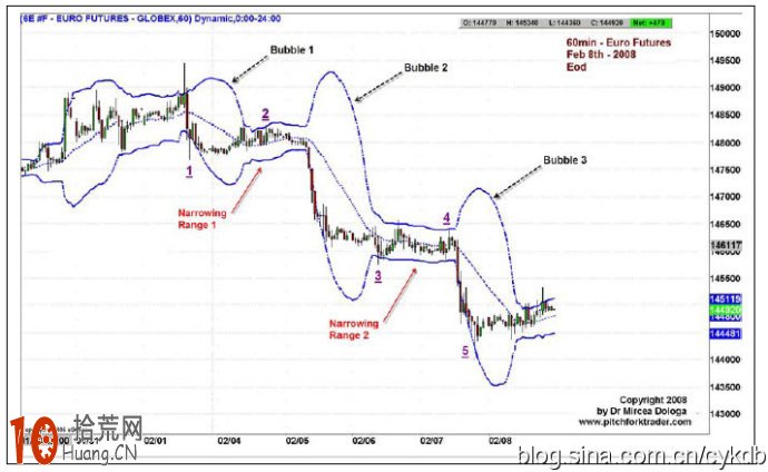 炒股高手進階教程：boll指標形態與波浪走勢的關系圖解,拾荒網