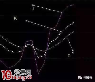 KDJ指標炒股的超買與超賣的指示作用圖解 KDJ指標炒股的超買與超賣的指示作用圖解,拾荒網