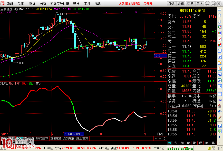 通達信坐莊指標圖解：吸拉派落指標（XLPL）,拾荒網