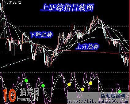 圖解什麼是抄底逃頂用紅門的奪命三絕(MA,MACD,KDJ) 圖解什麼是抄底逃頂用紅門的奪命三絕(MA,MACD,KDJ),拾荒網
