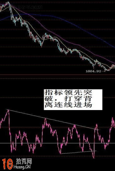 RSI指標頂底分析法(圖解) RSI指標頂底分析法(圖解),拾荒網