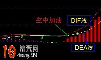 圖解MACD指標形態與炒股買入法,拾荒網