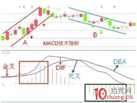 MACD指標炒股高級技術(圖解) MACD指標炒股高級技術(圖解),拾荒網