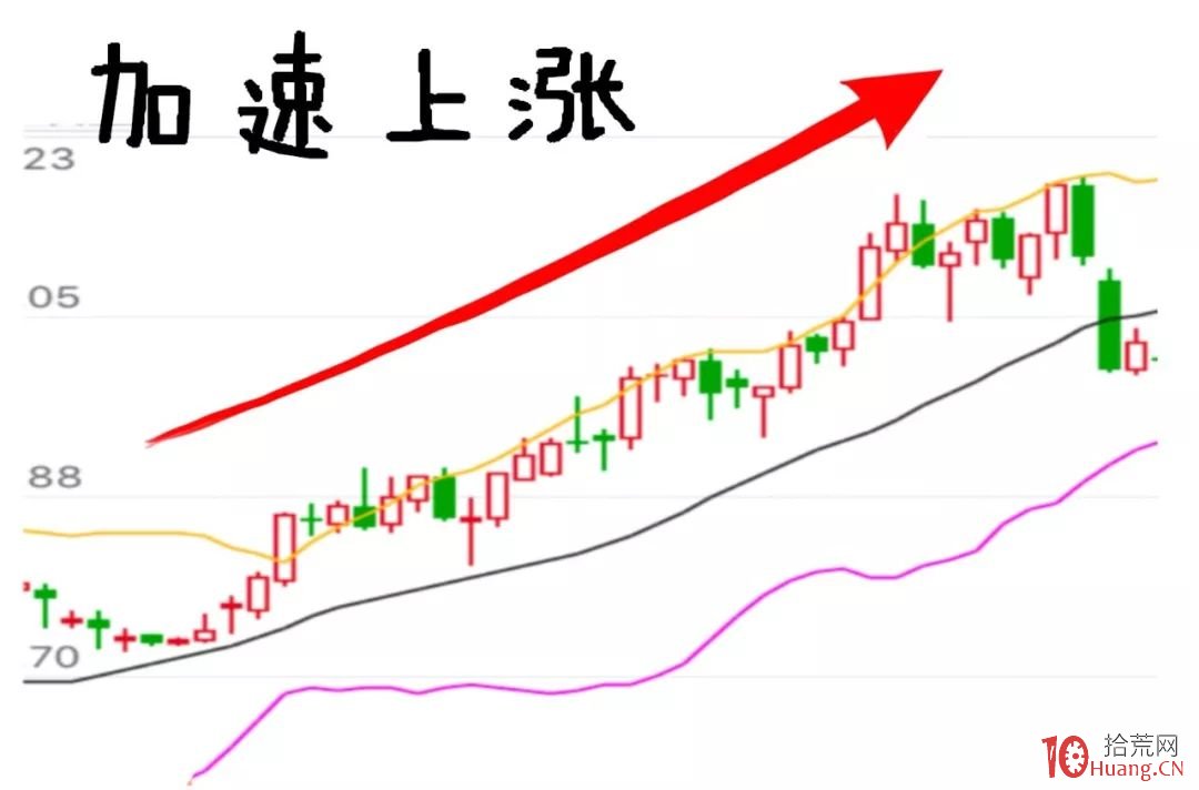 漫畫boll指標炒股的精髓(圖解) 漫畫boll指標炒股的精髓(圖解),拾荒網