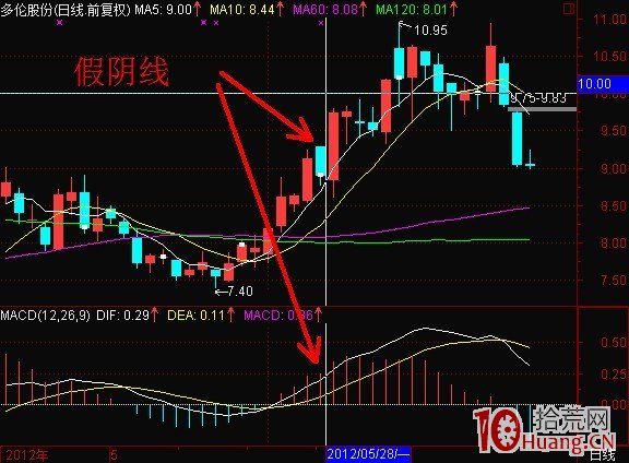 股票當天陰線(假陰線),如何用macd研判後市走勢(圖解) 股票當天陰線(假陰線),如何用macd研判後市走勢(圖解),拾荒網