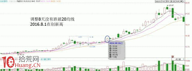 圖解macd二次翻紅挑選牛股的方法,拾荒網