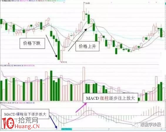 什麼樣的MACD形態要大膽買進 什麼樣的MACD形態必將大漲,拾荒網