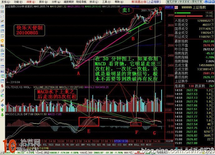 圖解30分鐘K線圖MACD背馳與炒股實例,拾荒網